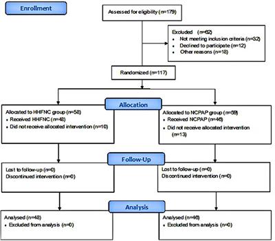 The Comparison of HHHFNC and NCPAP in Extremely Low-Birth-Weight Preterm Infants After Extubation: A Single-Center Randomized Controlled Trial